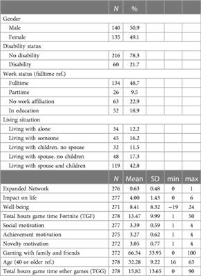 Gaming motivation and well-being among Norwegian adult gamers: the role of gender and disability